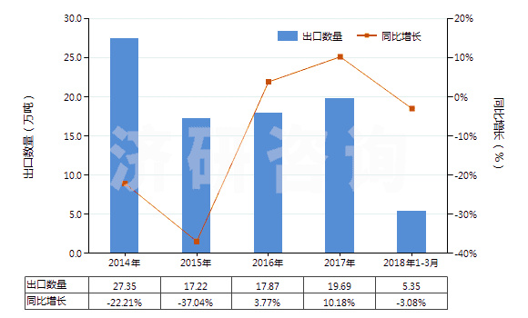 2014-2018年3月中國其他配制的動物飼料(HS23099090)出口量及增速統(tǒng)計